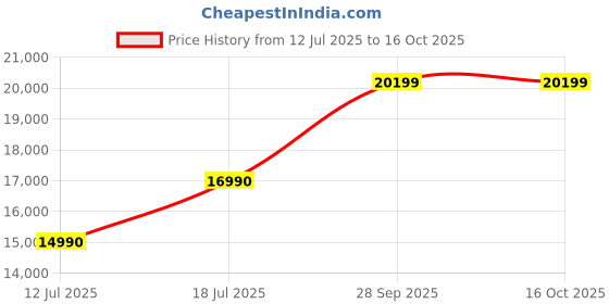 amazon.in Voltas Beko ‘A Tata Product’ 210 L 3 star Made-in-India Direct cool Refrigerator (RDC245C / W0DWE0M000UGD, Dahlia Wine) Price History Graph from 12 Jul 2025 to 16 Oct 2025