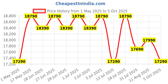 amazon.in Voltas Beko, A Tata Product 228 L 5 Star Direct Cool Single Door Refrigerator (RDC260A/W0BBRTM0B00GO, Bonita Blue, With Fresh Box Technology, Quick Frezze, Chiller Zone and Base Drawer) Price History Graph from 1 May 2025 to 5 Oct 2025