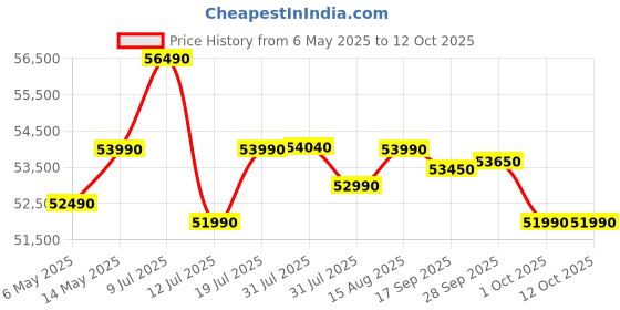 amazon.in Voltas Beko, A Tata Product 563 L Side by Side Frost Free Refrigerator with ProSmart Inverter Compressor (RSB585/FPV300RXID, INOX steel, Active Fresh Blue Light) Price History Graph from 6 May 2025 to 12 Oct 2025