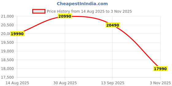 amazon.in Voltas Beko, A Tata Product 6.0 KG 5 Star Fully Automatic Front Load Washing Machine with Hygiene wash (WFL6012B7COUBAA/WWV, White) Price History Graph from 14 Aug 2025 to 3 Nov 2025
