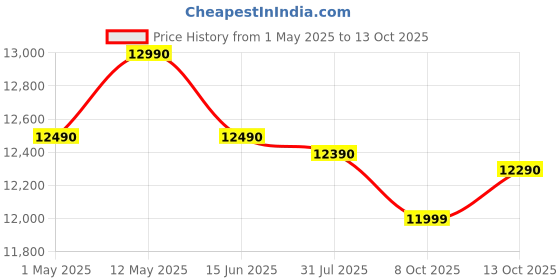 amazon.in Voltas Beko, A Tata Product 6.5 Kg 5 Star Fully-Automatic Top Loading Washing Machine (WTL6504UEA/OBS2P10 Eco-Series,Dark Grey, Pulsator wash and Double waterfall technology) Price History Graph from 1 May 2025 to 13 Oct 2025