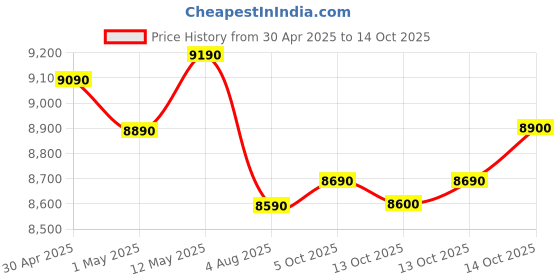 amazon.in Voltas Beko, A Tata Product 7 Kg 5 Star Semi-automatic Top Load Washing Machine with PureStream Pulsator Wash Technology (WTT70UHA/OK5R0R0W01, Burgundy, 5 Knob Control Method) Price History Graph from 30 Apr 2025 to 14 Oct 2025
