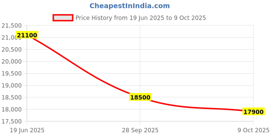 amazon.in Voltas Beko, A Tata Product 8 Kg 5 Star Fountain wash Fully-Automatic Top Loading Washing Machine (2023 Model, WTL8011AU/BPC00D, Dark Grey, Side waterfall) Price History Graph from 19 Jun 2025 to 9 Oct 2025