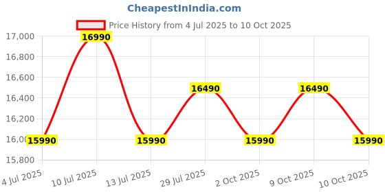 amazon.in Voltas Beko, A Tata Product 8 kg 5 Star Fully-Automatic Top Loading Washing Machine (2025 Model, WTL8006UEA / OBS1060, Grey, Double Waterfall Technology) Price History Graph from 4 Jul 2025 to 10 Oct 2025