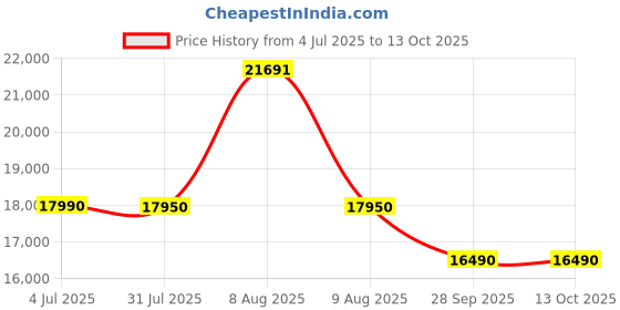 amazon.in Voltas Beko, A Tata Product 8 Kg 5 Star Fully-Automatic Top Loading Washing Machine with Anti-Bacterial wash Technology (2025 Model, WTL8006UEAH / OBS3060, Dark Grey, Inbuilt Heater) Price History Graph from 4 Jul 2025 to 13 Oct 2025