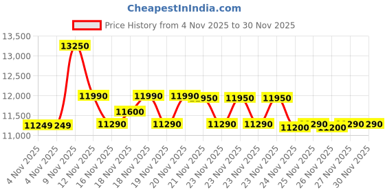 amazon.in voltas beko Voltas beko, A Tata Product 8.5 kg 5 Star Semi-Automatic Top Load Washing Machine With Double Water Fall technology (WTT85DBLG/FLRB5, Blue, Special Pulsator & 5 Knob Control Method) voltas beko Price History Graph from 4 Nov 2025 to 29 Nov 2025