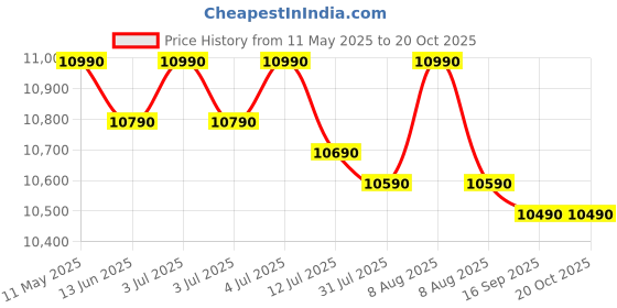 amazon.in voltas beko Voltas Beko, A Tata Product 8.5 Kg 5 Star Semi-Automatic Top Loading Washing Machine (WTT85UHA/OK5I0I0W01, Blue, Air Dry & Pulsator wash technology) voltas beko Price History Graph from 11 May 2025 to 19 Oct 2025