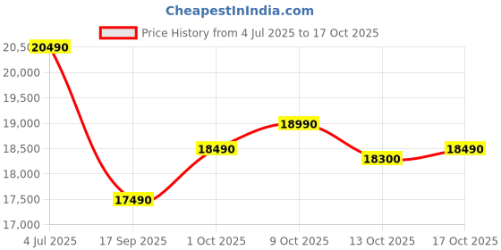 amazon.in Voltas Beko, A Tata Product 9 Kg 5 Star Fully-Automatic Top Loading Washing Machine (2025 Model, WTL9006UEA / OBS1060, Grey, Double Waterfall Technology) Price History Graph from 4 Jul 2025 to 17 Oct 2025