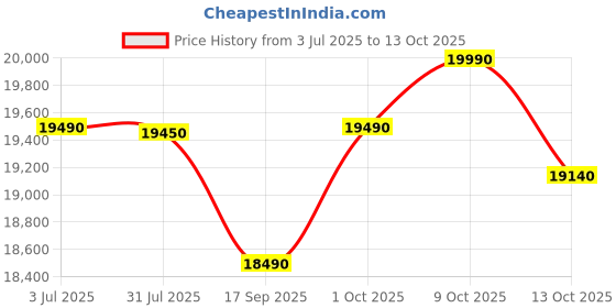 amazon.in Voltas Beko, A Tata Product 9 Kg 5 Star Fully-Automatic Top Loading Washing Machine with Anti-Bacterial wash Technology (2025 Model, WTL9006UEAH / OBS3060, Dark Grey, Inbuilt Heater) Price History Graph from 3 Jul 2025 to 13 Oct 2025