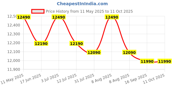 amazon.in Voltas Beko, A Tata Product 9 Kg 5 Star Semi-Automatic Top Loading Washing Machine (WTT90UHA/OK5B1B1S23, Black, Pulsator Wash Method and Double waterfall technology) Price History Graph from 11 May 2025 to 10 Oct 2025