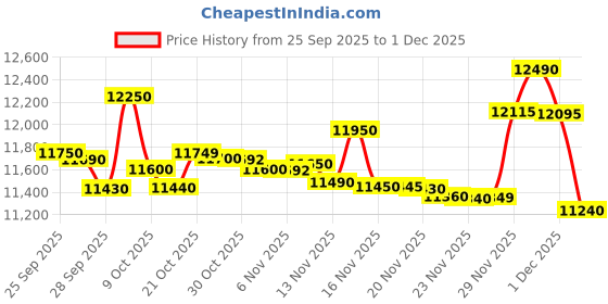 amazon.in Voltas beko, A Tata Product 9 kg 5 Star Semi-Automatic Twin Tub Top Load Washing Machine, (WTT90UDX/BKGR4KPTD, Black, 2023 Model, Special Pulsator wash Method) Price History Graph from 25 Sep 2025 to 1 Dec 2025