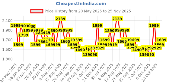 amazon.in Voltas Beko, A Tata Product Powerfull 500 W Mixer Grinder with GrindX Technology (G5003HP-WH | 3 Jars | White) Price History Graph from 20 May 2025 to 25 Nov 2025