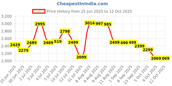 amazon.in Voltas Beko, A Tata Product Superefficient 750 W Mixer Grinder with GrindX Technology (G7503HP-BL | 3 Jars | Black) Price History Graph from 25 Jun 2025 to 11 Oct 2025