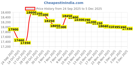 amazon.in Voltas Beko, A Tata Product WTL9006UEA/SPBOOD 9 Kg 5 Star Fully-Automatic Top Loading Washing Machine (Grey) Price History Graph from 24 Sep 2025 to 1 Dec 2025