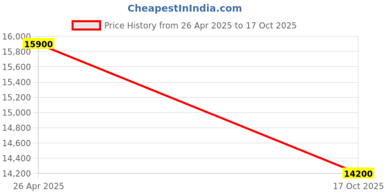 amazon.in Voltas Beko by A Tata Product 6 kg Fully Automatic Top Load Washing Machine Grey (WTL6004UEA/BPB) Price History Graph from 26 Apr 2025 to 17 Oct 2025