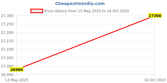 amazon.in Voltas Beko by A Tata Product 8 kg Fully Automatic Front Load Washing Machine with In-built Heater White (WFL8012B7JVBKA/WXV) Price History Graph from 13 May 2025 to 14 Oct 2025