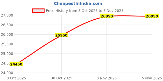 amazon.in Voltas Beko RFF295D/W0XBR 250 Litres 2 Star Frost Free Double Door Refrigerator Wooden Black Price History Graph from 3 Oct 2025 to 3 Nov 2025