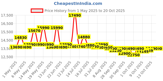 amazon.in voltas beko Voltas Beko, Top Load 7 Kg 5 Star Eco Wash/Monsoon Dry Fully-Automatic Washing Machine (WTL70, Water Reuse, Side Waterfall, Mansoon Dry, Dark Grey) voltas beko Price History Graph from 1 May 2025 to 19 Oct 2025