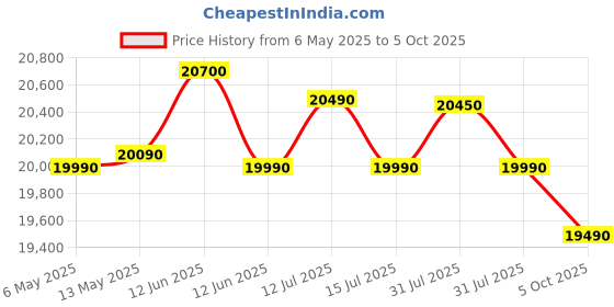 amazon.in voltas beko Voltas Beko, A Tata Product 10 Kg 5 Star Fully-Automatic Top Loading Washing Machine (WTL1006UEAH/OBS3060, Dark Grey, Inbuilt Heater) voltas beko Price History Graph from 6 May 2025 to 5 Oct 2025