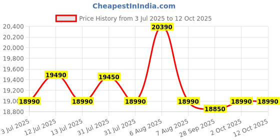 amazon.in voltas beko Voltas Beko, A Tata Product 10 Kg 5 Star Fully-Automatic Top Loading Washing Machine (WTL1006UEA/OBS1060, Grey, Double Waterfall Technology) voltas beko Price History Graph from 3 Jul 2025 to 12 Oct 2025