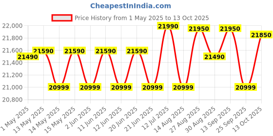 amazon.in voltas beko Voltas Beko, A Tata Product 11 Kg 5 Star Fully-Automatic Top Loading Washing Machine (WTL1106UEAH / OBS3060, Dark Grey, Inbuilt Heater) voltas beko Price History Graph from 1 May 2025 to 13 Oct 2025