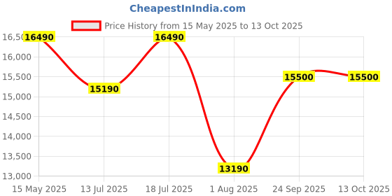 amazon.in voltas beko Voltas Beko, A Tata Product 14 Kg 5 Star Semi-Automatic Top Load Washing Machine (WTT140UPA/GR5KPTD, Grey, Special pulsator and Double waterfall Technology) voltas beko Price History Graph from 15 May 2025 to 13 Oct 2025