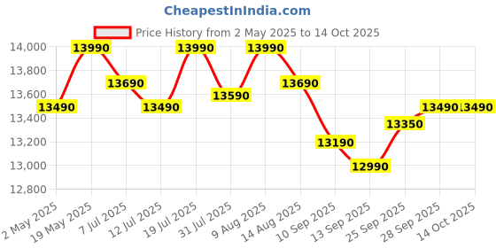amazon.in voltas beko Voltas Beko, A Tata Product 183 L 3 Star Direct Cool Single Door Refrigerator (RDC215C/S0BFR0M0000GO, Fressia Blue, With Fresh Box Technology and Chiller Zone) voltas beko Price History Graph from 2 May 2025 to 14 Oct 2025