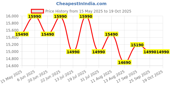 amazon.in voltas beko Voltas Beko, A Tata Product 183 L 5 Star Single Door Direct Cool Refrigerator with Quick Frezze (RDC215A / W0BBRTM0000GO, Bonita Blue, Fresh Box Technology) voltas beko Price History Graph from 15 May 2025 to 19 Oct 2025