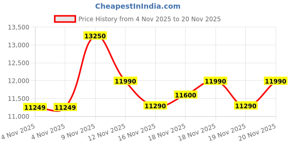 amazon.in voltas beko Voltas beko, A Tata Product 8.5 kg 5 Star Semi-Automatic Top Load Washing Machine With Double Water Fall technology (WTT85DBLG/FLRB5, Blue, Special Pulsator & 5 Knob Control Method) voltas beko Price History Graph from 4 Nov 2025 to 20 Nov 2025