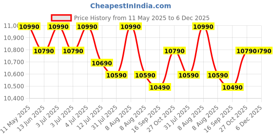 amazon.in voltas beko Voltas Beko, A Tata Product 8.5 Kg 5 Star Semi-Automatic Top Loading Washing Machine (WTT85UHA/OK5I0I0W01, Blue, Air Dry & Pulsator wash technology) voltas beko Price History Graph from 11 May 2025 to 5 Dec 2025