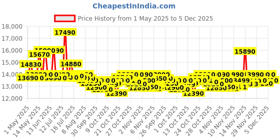amazon.in voltas beko Voltas Beko, Top Load 7 Kg 5 Star Eco Wash/Monsoon Dry Fully-Automatic Washing Machine (WTL70, Water Reuse, Side Waterfall, Mansoon Dry, Dark Grey) voltas beko Price History Graph from 1 May 2025 to 5 Dec 2025