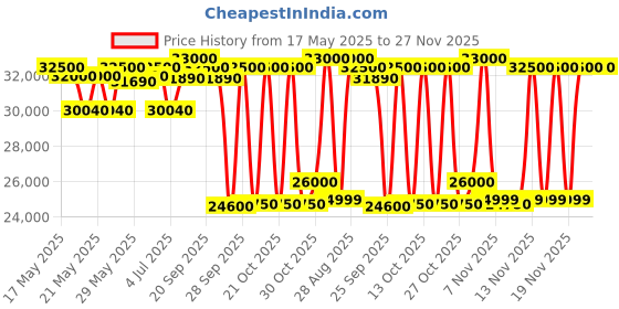 amazon.in voltas beko Voltas CVF500 DD P Grey CONVERTIBLE 4 Star Hard Top Deep Freezer Hard top deep freezer (500LT.) voltas beko Price History Graph from 17 May 2025 to 26 Nov 2025