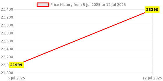 amazon.in Voltas Beko WTL1106UEAH/DPB0HD 11 Kg Fully Automatic Top Load Washing Machine in Built Heater(Dark Grey) Price History Graph from 5 Jul 2025 to 12 Jul 2025