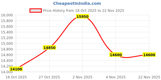 amazon.in Voltas Beko WTT140ABRT 14 kg Semi Automatic Washing Machine (Burgandy) Price History Graph from 18 Oct 2025 to 22 Nov 2025
