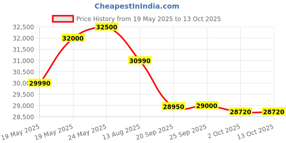 amazon.in Voltas CF HT 500 DD P CONVERTIBLE Hard Top Deep Freezer Hard top deep freezer (500LT.) voltas Price History Graph from 19 May 2025 to 13 Oct 2025