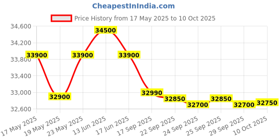 amazon.in Voltas Cold Water Cooler, Storage Capacity -40L, Cooling Capacity-20L (WC FS 20/40 N P R134A, Steenless Steel) Price History Graph from 17 May 2025 to 10 Oct 2025