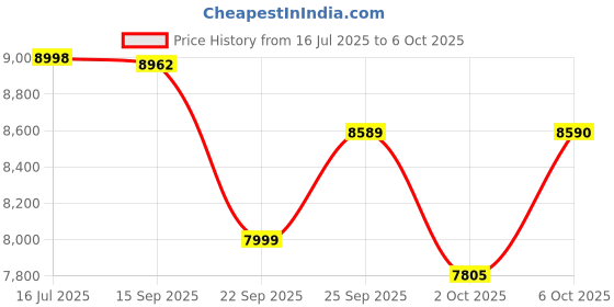 amazon.in Voltas Crysta 15 L 5 Star Vertical Mounting 2000W Water Heater (Copper, 2023 Model, Crysta 155SPBWT, White) Price History Graph from 16 Jul 2025 to 6 Oct 2025