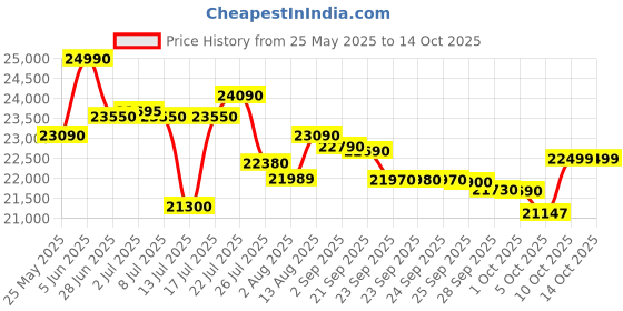 amazon.in Voltas CVF320DD P/CVF320DA4-P-PL Double Door Deep Freezer cum chiller, 320 Liters, Convertible, GREY LATEST Price History Graph from 25 May 2025 to 14 Oct 2025