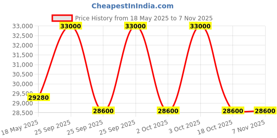 amazon.in Voltas CVF500DD-P Double Door Deep Freezer cum chiller, 500 Liters, Convertible, GREY LATEST voltas Price History Graph from 18 May 2025 to 6 Nov 2025