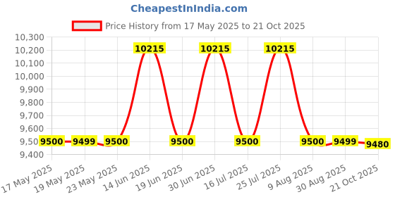 amazon.in Voltas Floor Model Plastic Water Dispenser With Cooling Cabinet (White, 30 Inch), 5 liter Price History Graph from 17 May 2025 to 21 Oct 2025