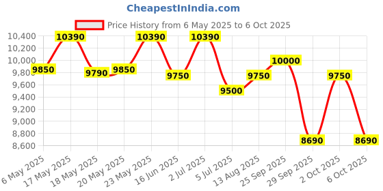 amazon.in Voltas Floor Mounted Water Dispenser Minimagic Spring R V Plus Black 2023, 2 L & 3 L Price History Graph from 6 May 2025 to 6 Oct 2025
