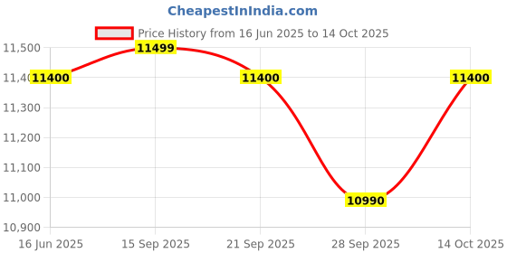 amazon.in Voltas Floor Mounted Water Dispenser Minimagic Spring R V Plus Grey 2024 voltas Price History Graph from 16 Jun 2025 to 14 Oct 2025