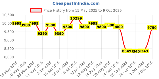 amazon.in Voltas Floor Mounted Water Dispenser Minimagic Spring R V Plus White Colour Price History Graph from 15 May 2025 to 9 Oct 2025