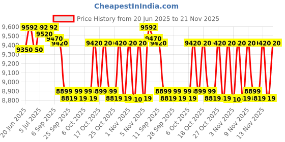 amazon.in Voltas Floor Mounted Water Dispenser Minimagic SPRING R WHITE COLOUR voltas Price History Graph from 20 Jun 2025 to 21 Nov 2025