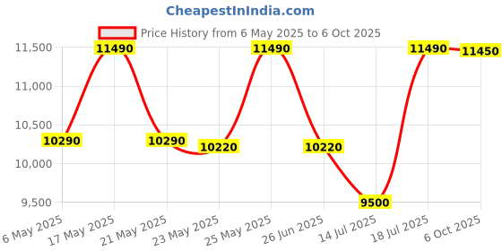 amazon.in Voltas Floor Mounted Water Dispenser Minimagic with Cooling Cabinet (Spring RV+, 3 Modes, Grey) Price History Graph from 6 May 2025 to 6 Oct 2025