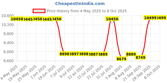 amazon.in Voltas Floor Mounted Water Dispenser with Cooling Cabinet (Spring RV+, 3 Modes, Black) Price History Graph from 4 May 2025 to 7 Oct 2025