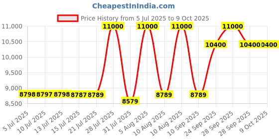 amazon.in Voltas Floor Mounted Water Dispenser with Cooling Cabinet (Spring RV+, 3 Modes, White and Black) Price History Graph from 5 Jul 2025 to 7 Oct 2025