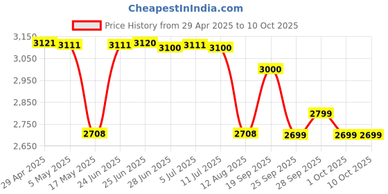 amazon.in Voltas Insta+ 3 L 5 Star Vertical Mounting 3000W Water Heater (Copper, 2023 Model, Insta+ 3IPBGY, White) Price History Graph from 29 Apr 2025 to 10 Oct 2025