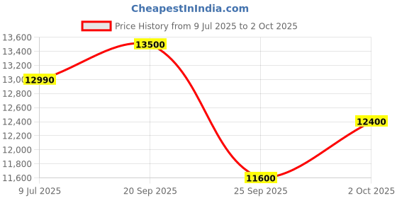 amazon.in Voltas Jetmax 70 air cooler with honeycomb pads and invertor compatible Price History Graph from 9 Jul 2025 to 2 Oct 2025