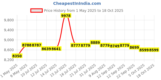 amazon.in Voltas Plastic Pearl Water Dispenser (Standard Size, Black) Price History Graph from 1 May 2025 to 18 Oct 2025